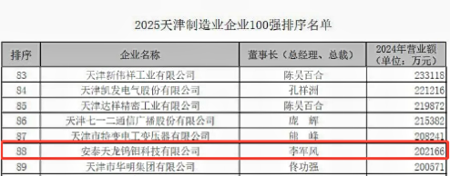 安泰天龍連續(xù)三年榮膺“天津制造業(yè)企業(yè)100強(qiáng)”稱號(hào)